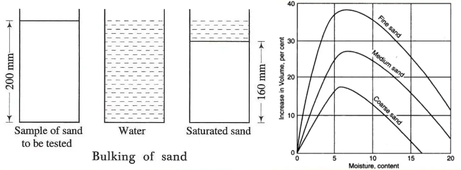 Bulk Density Measurement test